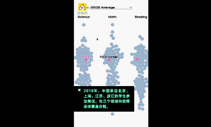 表现超好！中国学生被评全球第一，数学科学阅读均最佳