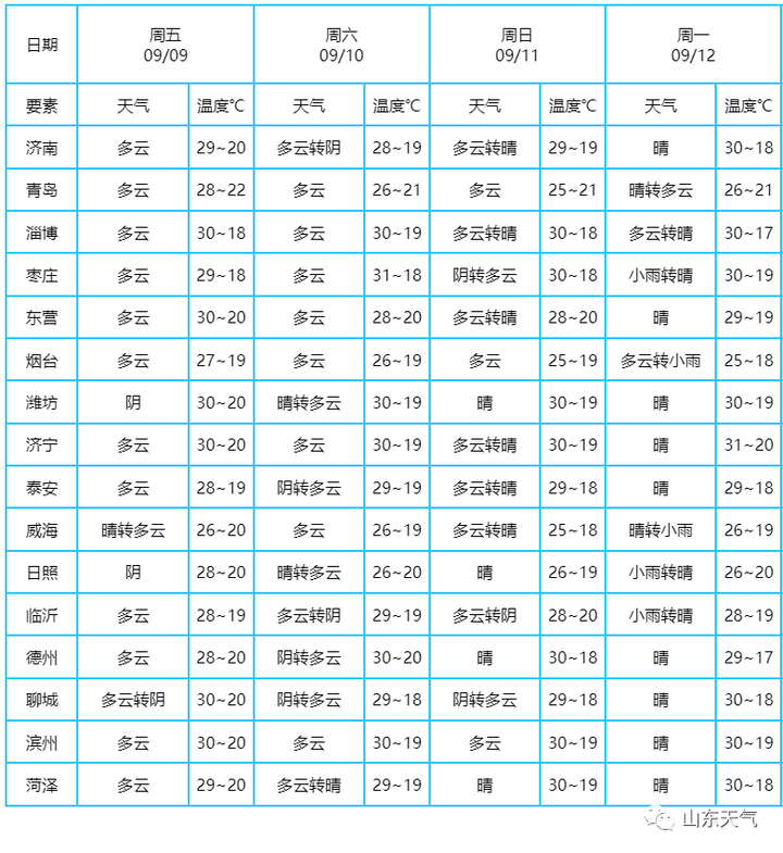 山东中秋假期天气预报来了！请查收！