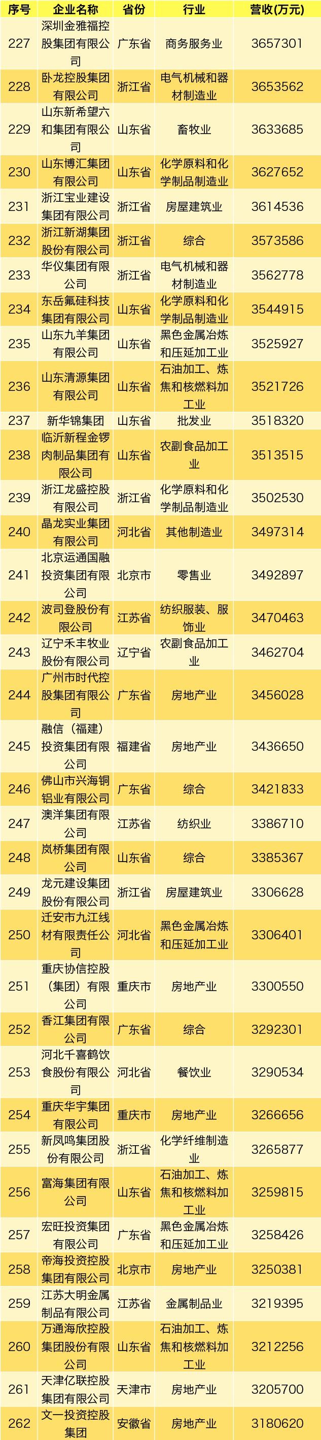 齐鲁政情丨61家鲁企上榜中国民企500强，都是谁？啥变化？