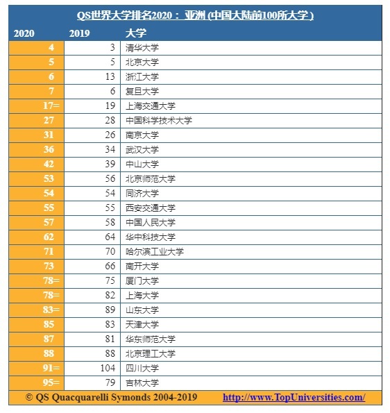 中国大陆四所高校跻身亚洲前十 亚洲顶尖雇主最青睐清华北大毕业生