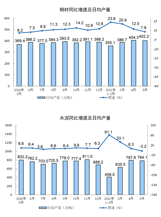 统计局：5月规模以上工业增加值增长8.8%
