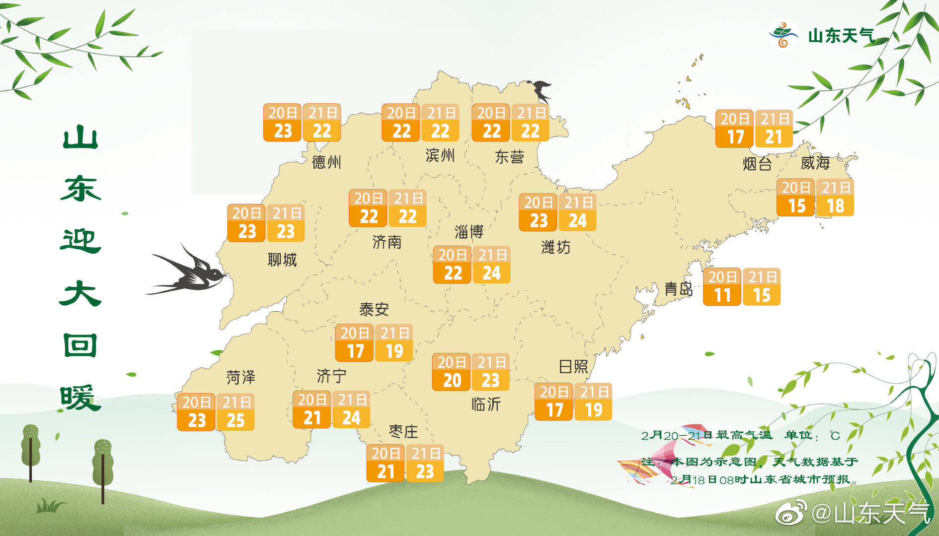 山东“报复性”升温 本周气温升升升冲至25℃
