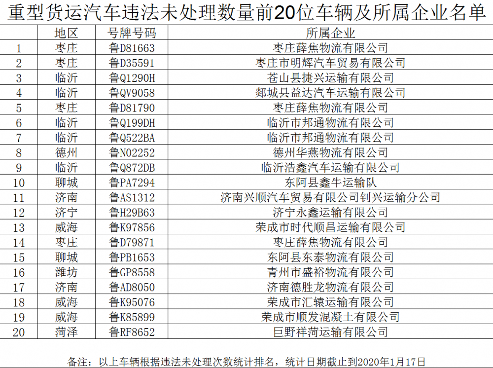 这三条国道居前三！2019年度山东道路交通多发路段前十名公布