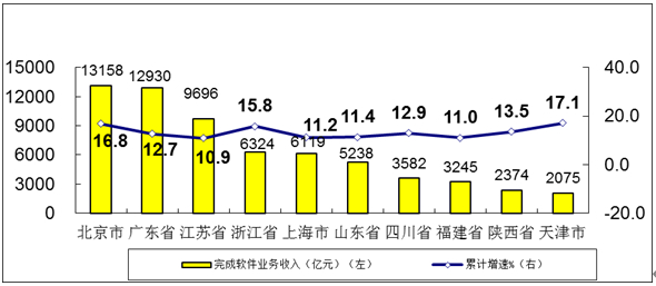 工信部：前11月软件业务收入73142亿元 同比增长12.5%