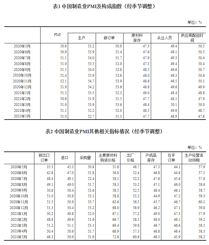 统计局：5月中国制造业PMI为51.0% 制造业保持平稳扩张