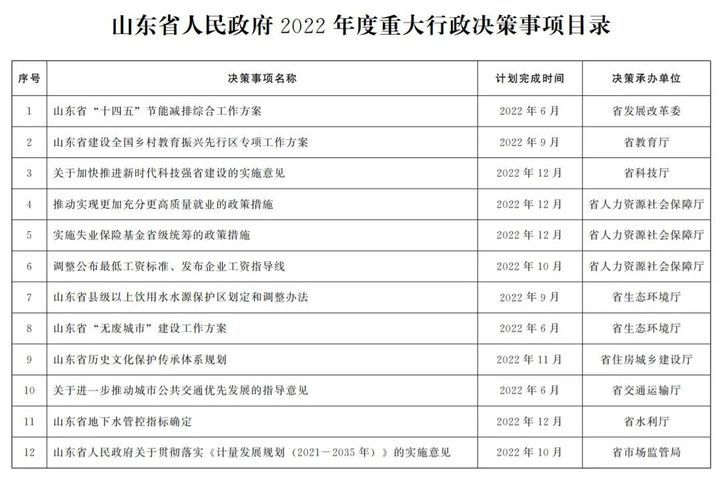 12项！山东省政府公布2022年度重大行政决策事项目录