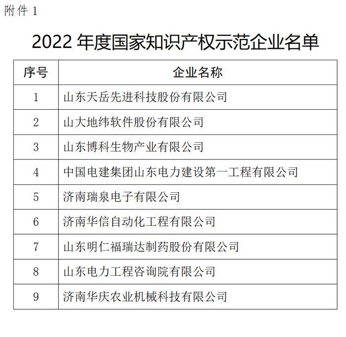 2022年度国家知识产权示范、优势企业名单出炉 41家济企入选知识产权“国家队”