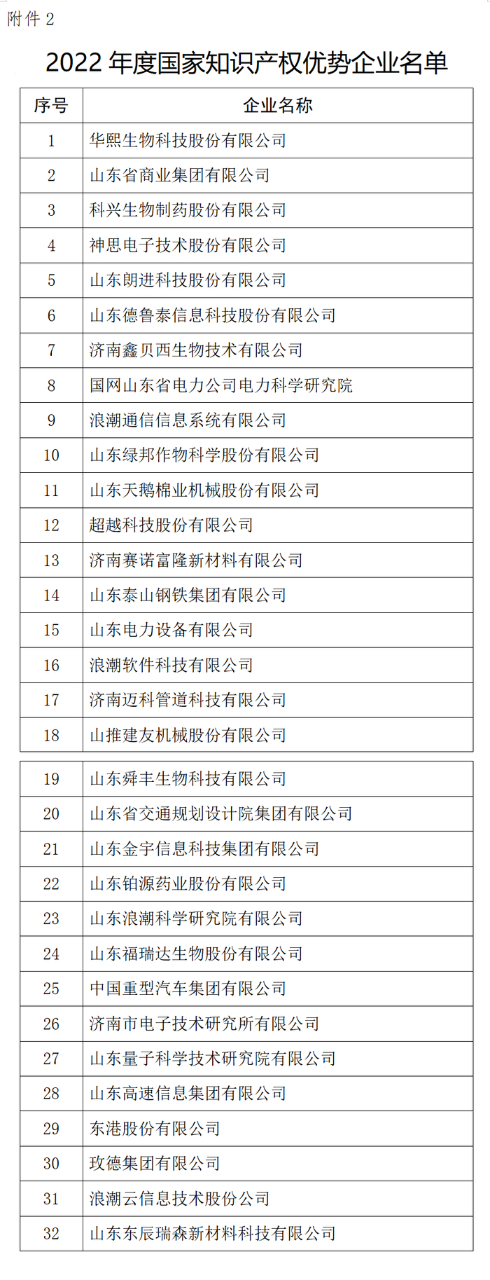 2022年度国家知识产权示范、优势企业名单出炉 41家济企入选知识产权“国家队”