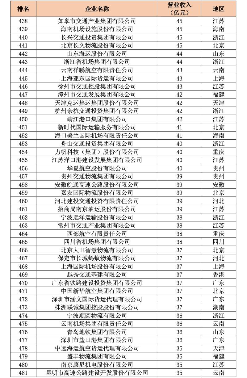 中国交通500强首次发布,26家山东企业上榜