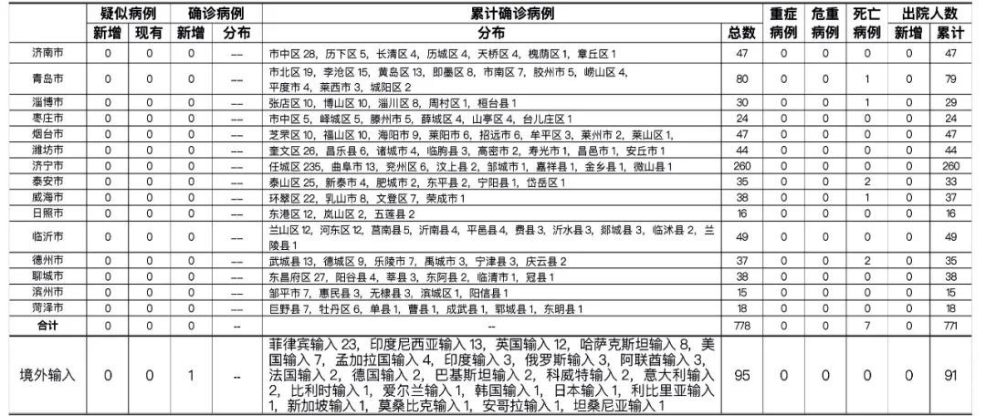 青岛市报告意大利输入确诊病例1例