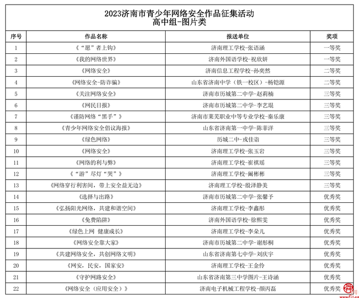 2023济南市青少年网络安全作品征集活动获奖名单出炉！
