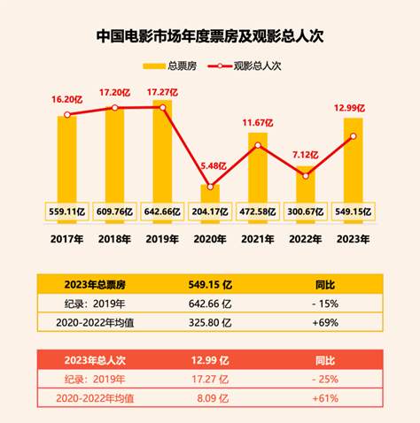 2023电影市场盘点：拉新结伴多刷，院线消费新增长点