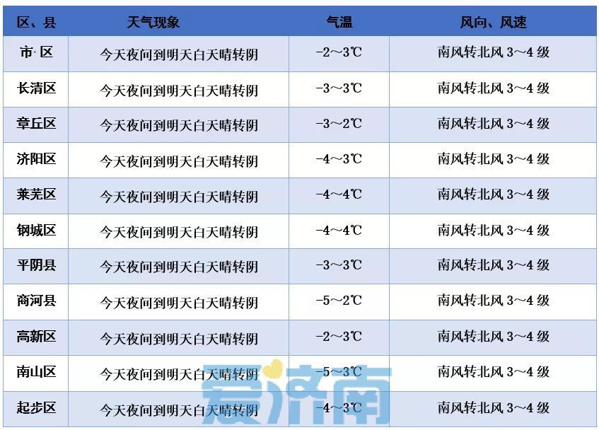 济南周末由晴转阴最高温3℃ 早晚气温低迷寒意仍在