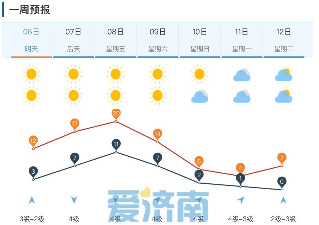 注意！明天本周首轮冷空气抵达济南，未来三天最高气温12℃→20℃
