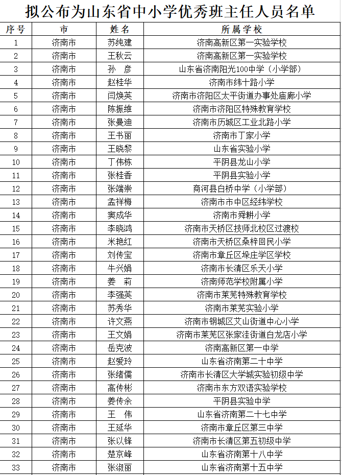 名单公示！山东中小学优秀班主任606人优秀德育工作者400人