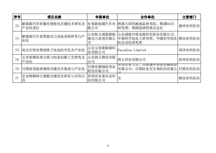 77项！2019年度山东省重点研发计划拟立项名单公示