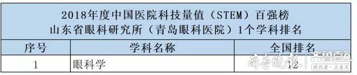 中国医院科技量值百强公布，青岛5医院51个学科上榜