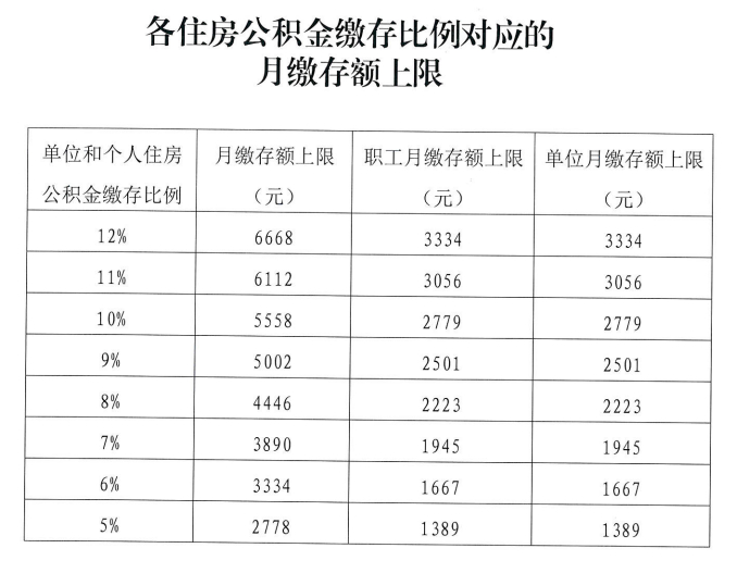 北京公积金缴存基数上限每月最高可缴6668元