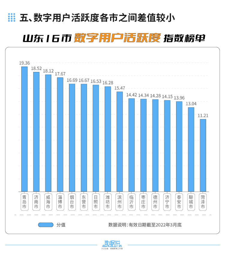 济南领跑！山东16市数字经济排行榜来了！