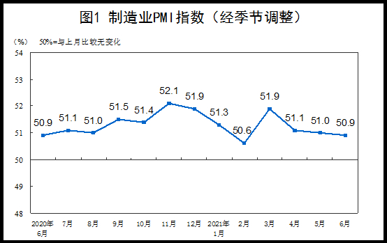 稳定扩张！6月中国制造业PMI为50.9%