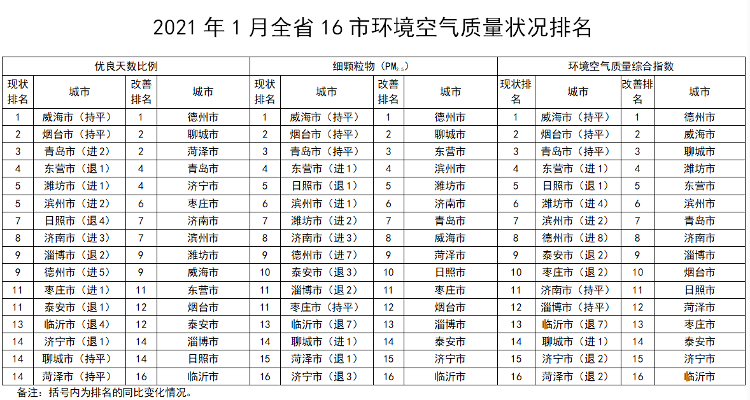 山东公布2021年1月全省空气质量状况排名 威海、烟台持续领先