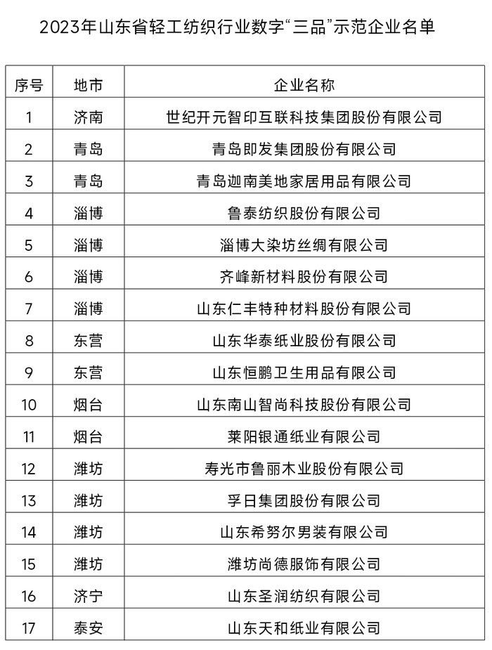 首批山东省轻纺数字“三品”示范县（市、区）及企业名单公布