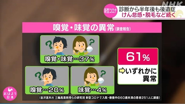 日本研究发现：新冠肺炎后遗症可持续半年以上