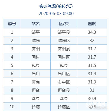小心中暑！山东继续发高温黄色预警 7市最高温37℃+