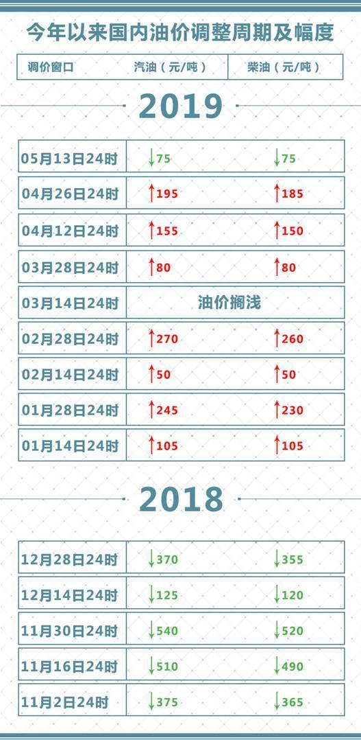 今晚24时，国内油价迎下调！加满一箱油少花3元