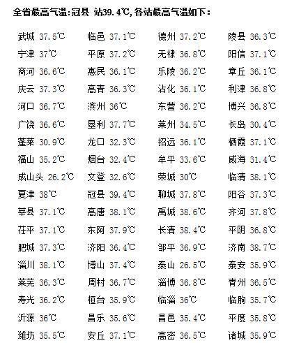 山东继续发布高温橙色预警 未来一周多短时强降雨
