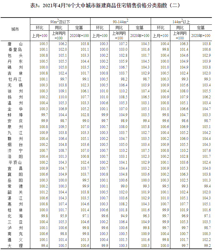 国家统计局：2021年4月份70个大中城市商品住宅销售价格变动情况