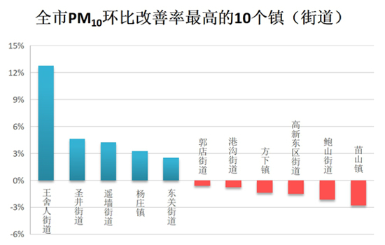济南1月份镇(街道)PM10考核结果公布 这几个镇得分最高