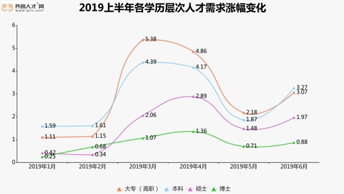 山东高职毕业生需求量大！高职生的竞争优势你知道吗？