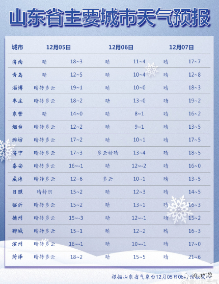 山东发布大风蓝色预警！冷空气接连来袭，济南气温要坐“过山车”