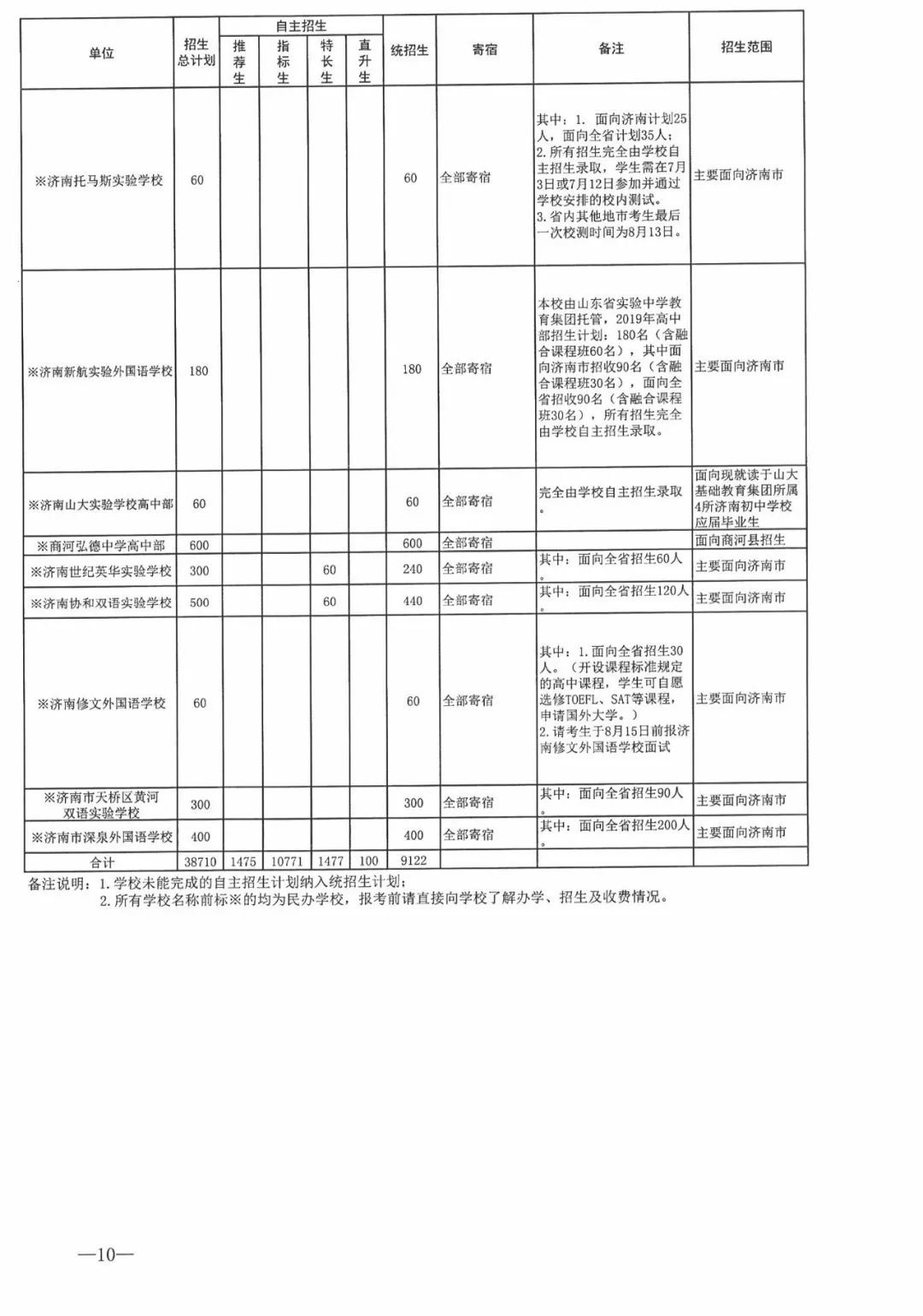 今年濟南市普通高中招收38710人，各學校招生方案看過來！