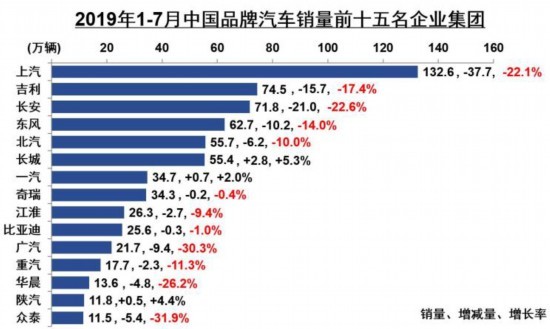 中汽协公布1-7月中国车企销量TOP15名单