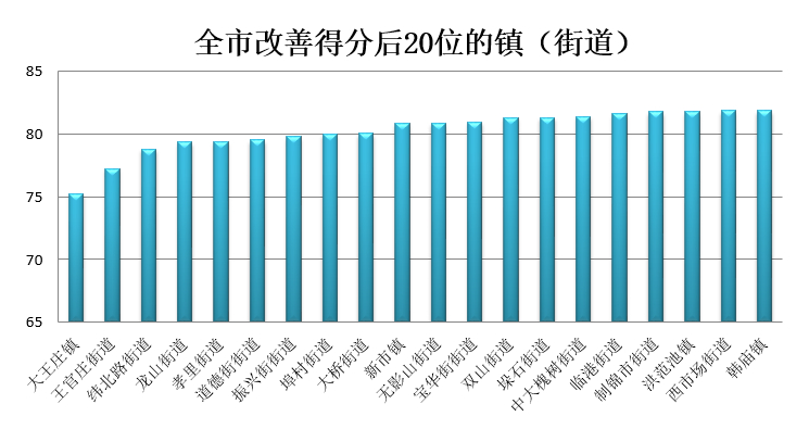 7月镇街“气质”排名公布 莱芜区获奖励资金85万元