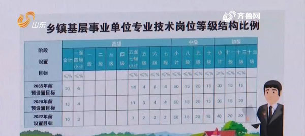 山东出台政策破局乡镇基层事业单位人才难题 技术员也能当上“教授”