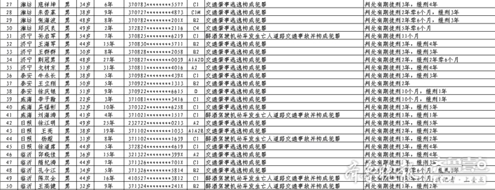 再见了，驾驶证！山东再发终生禁驾名单，61人上榜