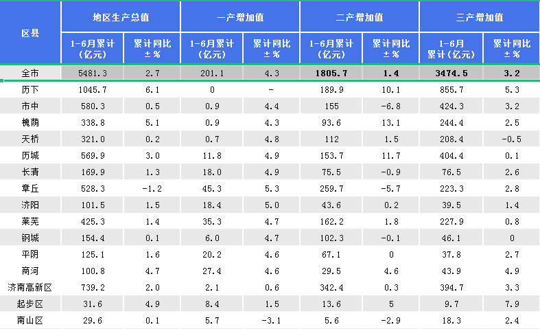 解读济南上半年经济“成绩单”：历下区领跑，起步区增速全市第三