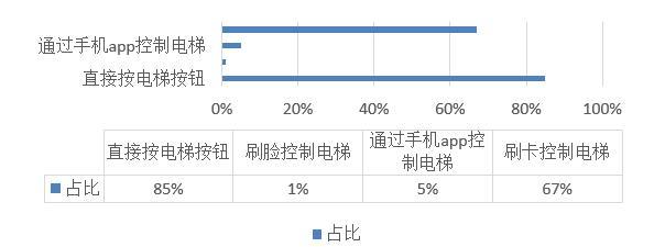 未来置业因素中 近7成受访者pick智能化社区