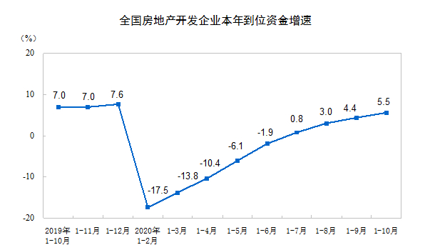 统计局：前10月全国房地产开发投资116556亿元 同比增长6.3%