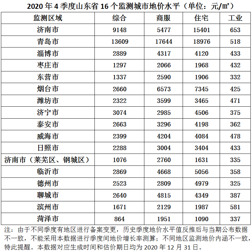 权威发布：山东省16市2020年4季度地价水平