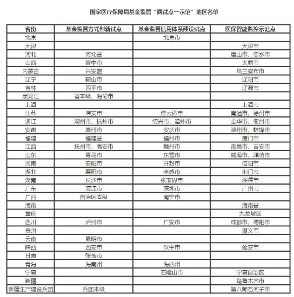 山东4市入选国家医保局基金监管“两试点一示范”地区
