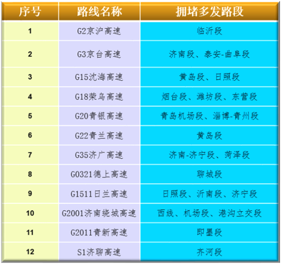 哪些时段、路段最拥堵？山东五一高速出行服务指南来啦