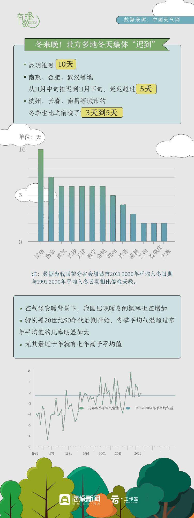 厄尔尼诺事件已形成 今年山东会是“暖冬”吗？