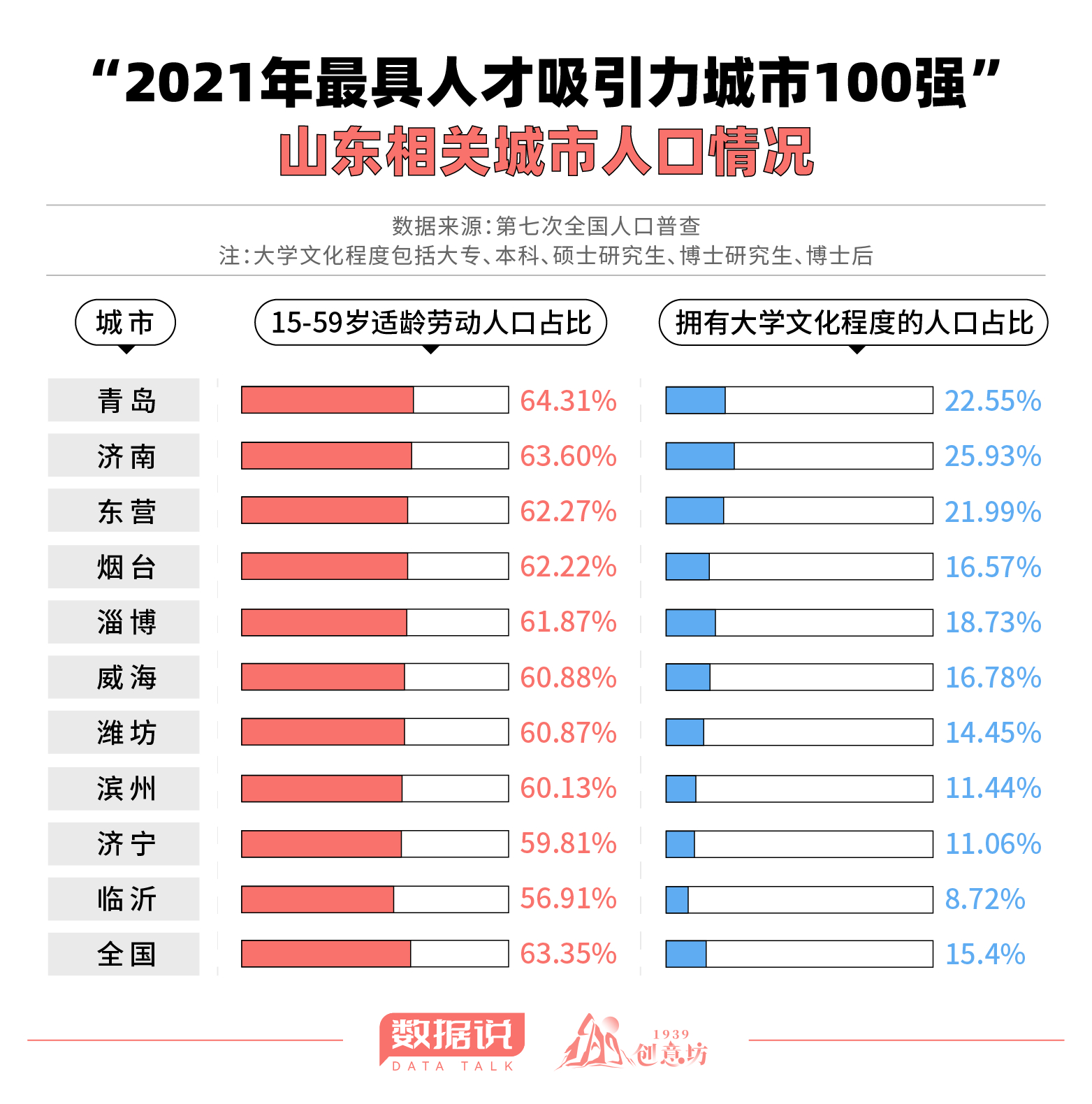 山东GDP全国第三却留不住人才？7张图带你走近真相