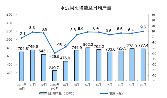 国家统计局：10月份规模以上工业增加值增长6.9%