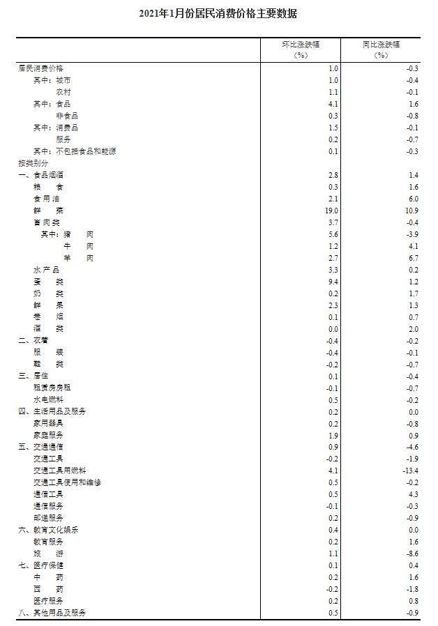 1CPIͬ½0.3% ۸½3.9%