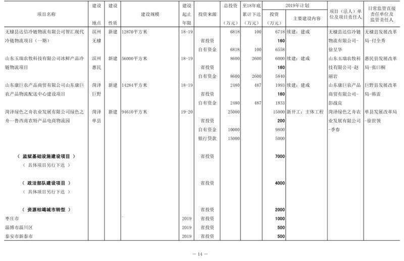 2019年山东省预算内基本建设计划投资10亿元